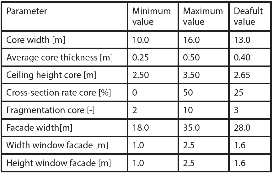 Table 1: Parameters with research domain and default value for core and ...