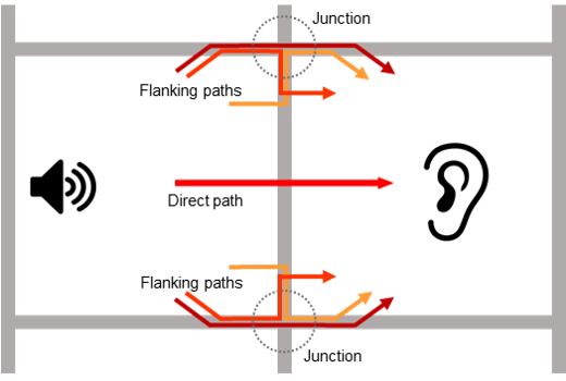 Relevant flanking paths for impact sound transmission for vertically